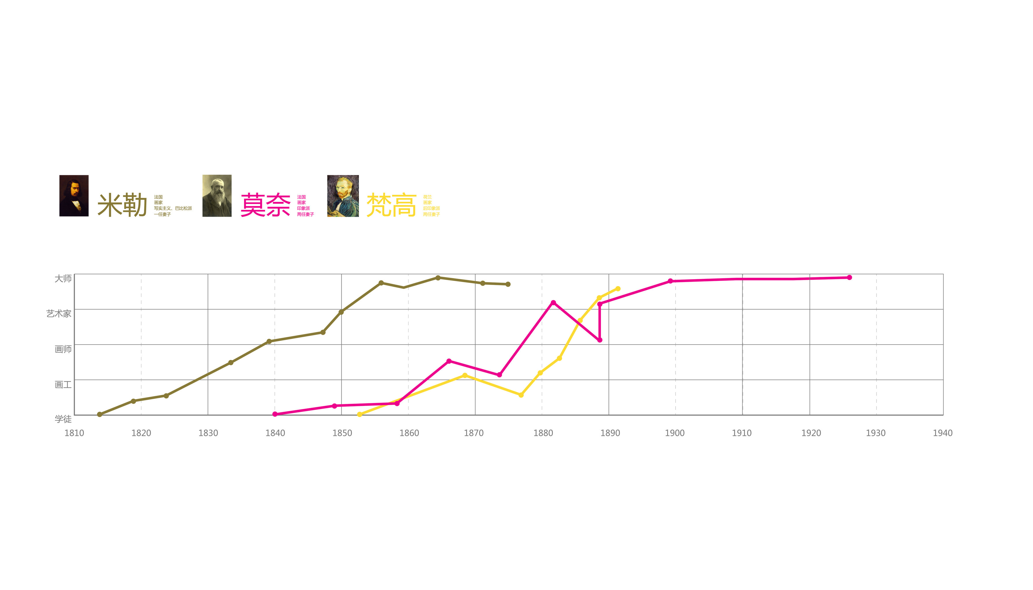人生曲线——艺术家